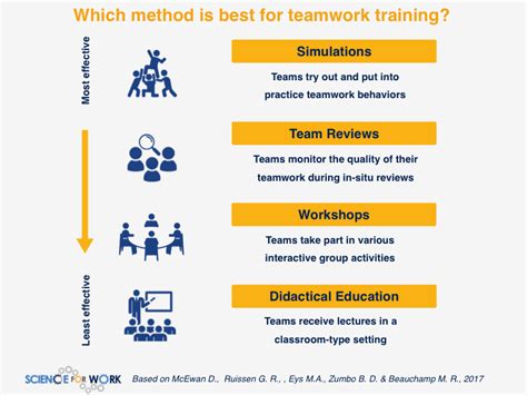 A Beginner’s Guide for Building Teams and Training .